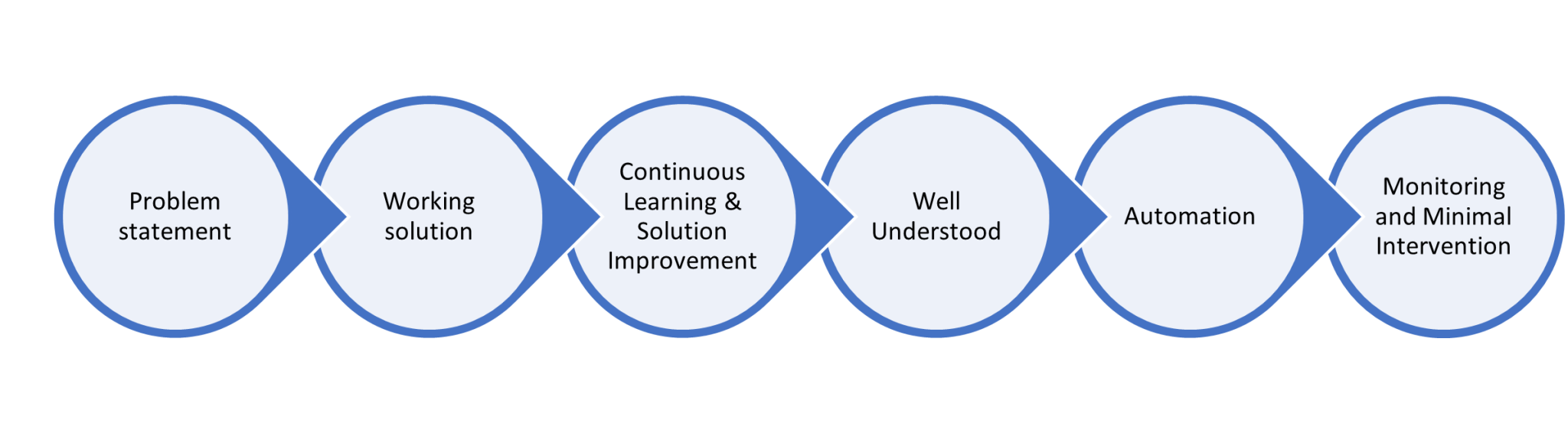 AutoML Platforms - A natural progression towards efficiency and ...